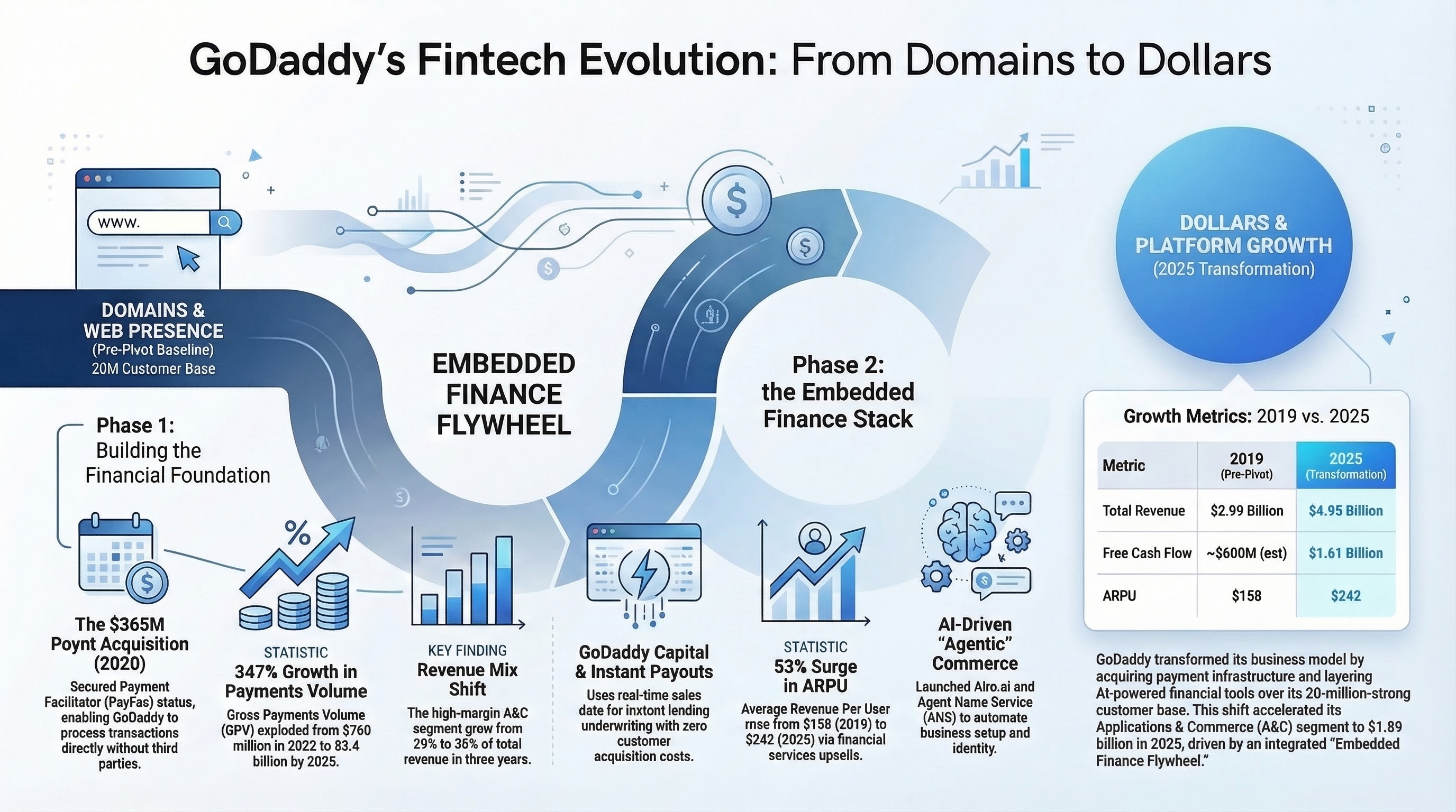 Godaddy's Fintech Evolution